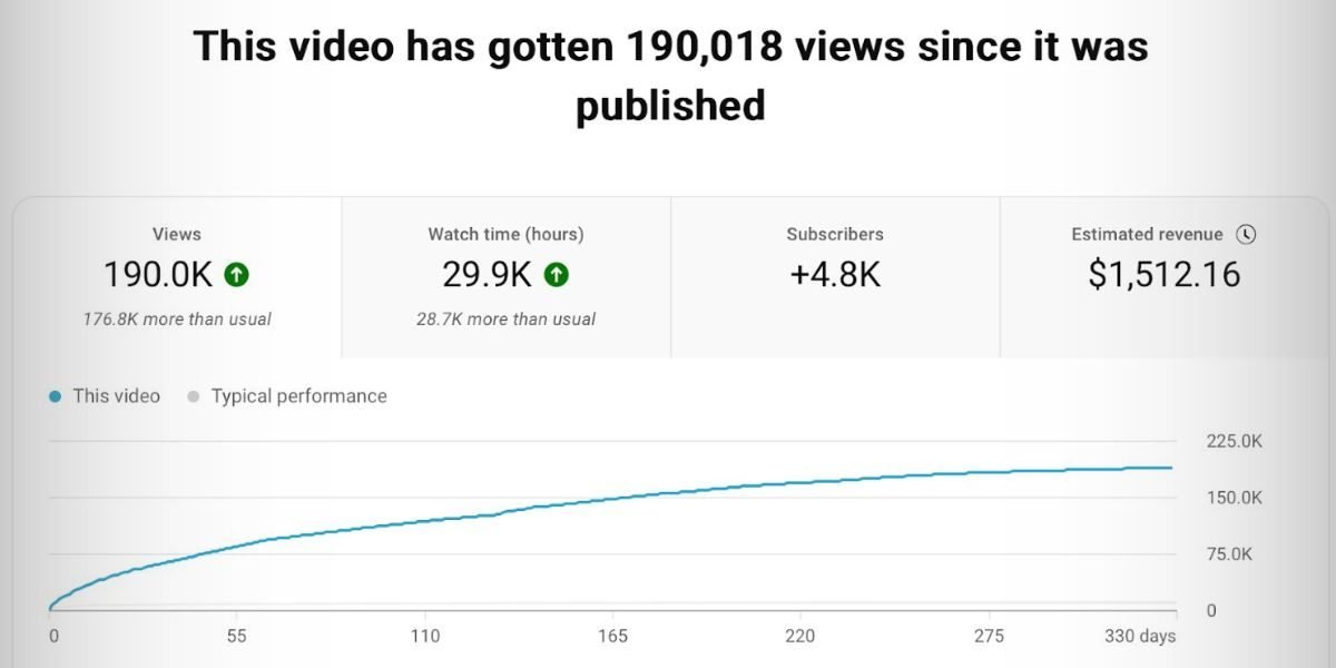 Amplify Views: Helping Entrepreneurs in Unlocking YouTube's Potential for Business Growth